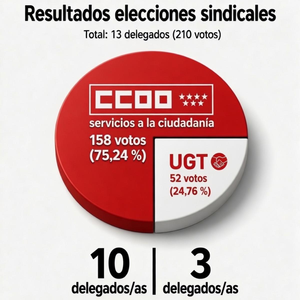Resultados Elecciones Sindicales